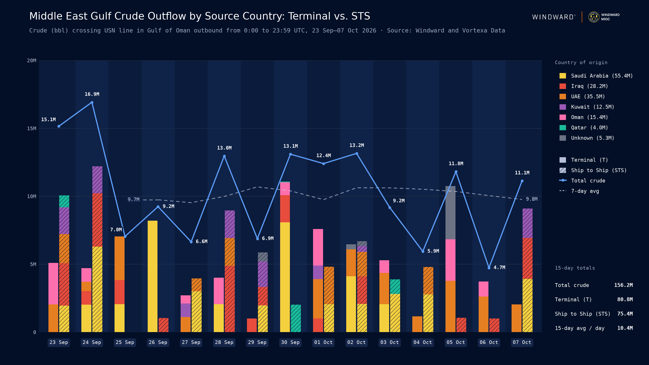 Middle East Gulf crude outflow by source country, 23 Sep to 7 Oct 2026