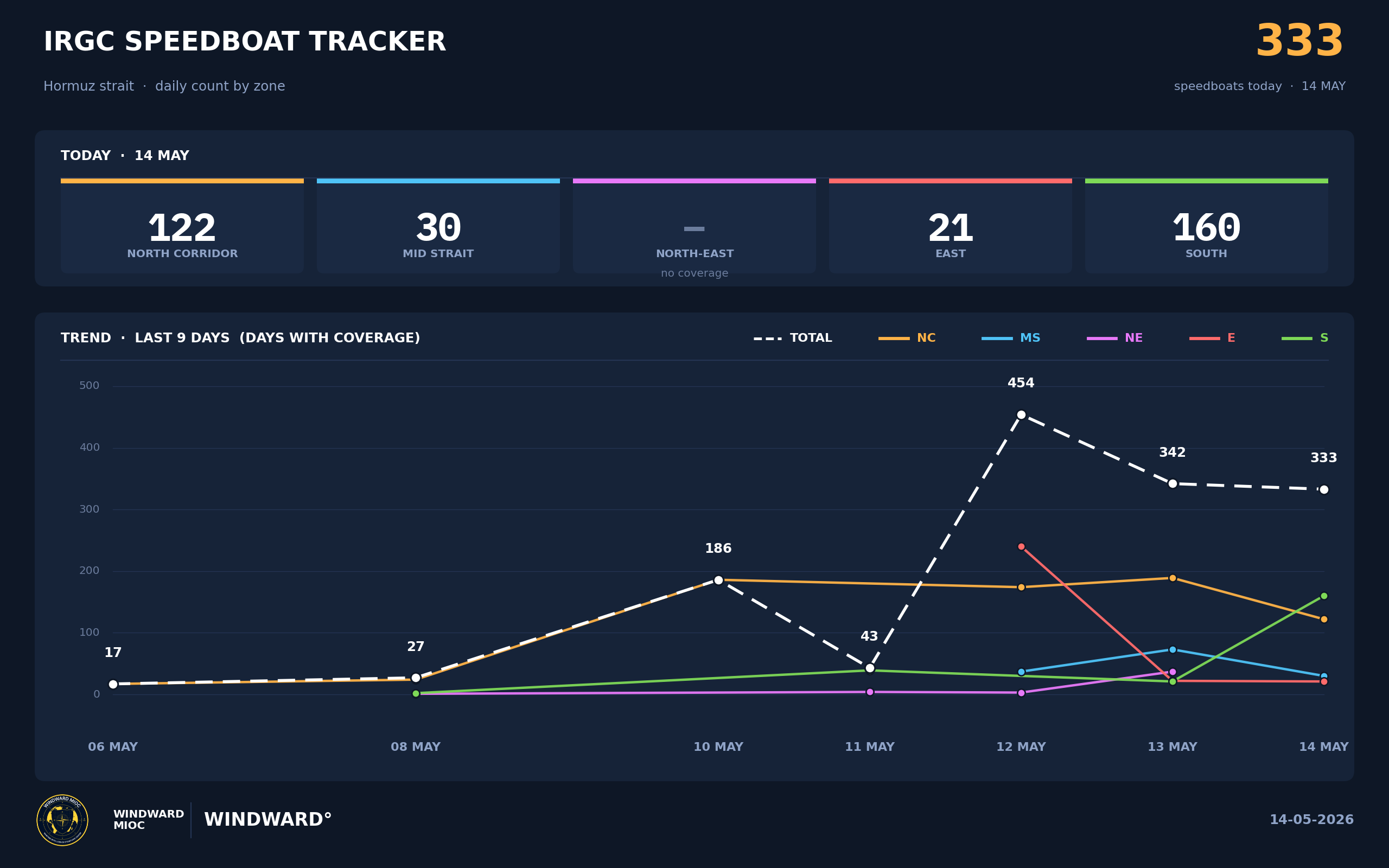 IRGC small-craft concentrations · Hormuz Strait · 14 May 2026